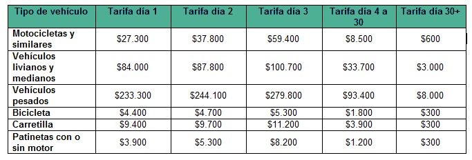 Tarifas Parqueaderos Bogotá 2020